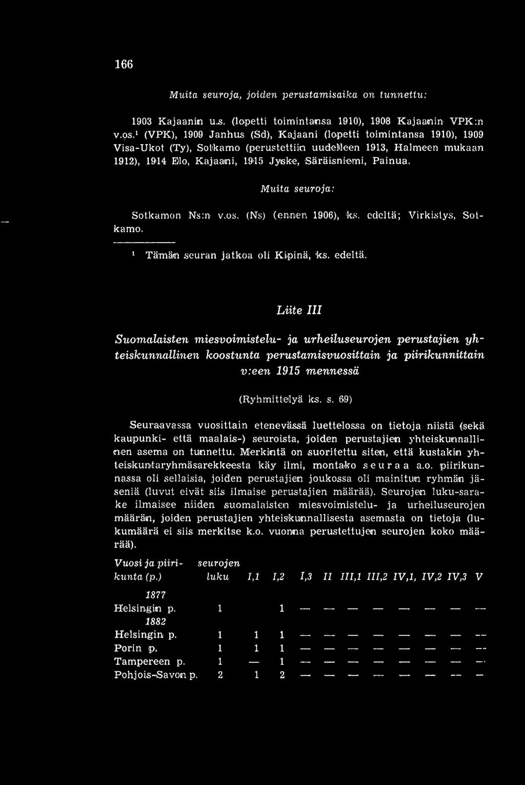 Muita seuroja: Sotkamon Ns:n v.os. (Ns) (ennen 1906), ks. edeltä;