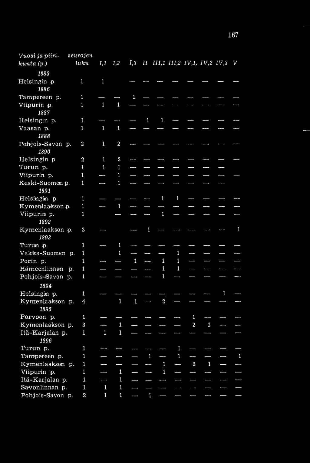 2 1893 Turun p. 1 1 Vakka-Suomen p. 1 1 1 Porin p. 1 1 1 1 Hämeenlinnan p. 1 1 1 Pohjois-Savon p. 1 1 1894 Helsingin p. Kymenlaakson p. 4 1 1 1895 Porvoon p. 1 1 Kymenlaakson p.