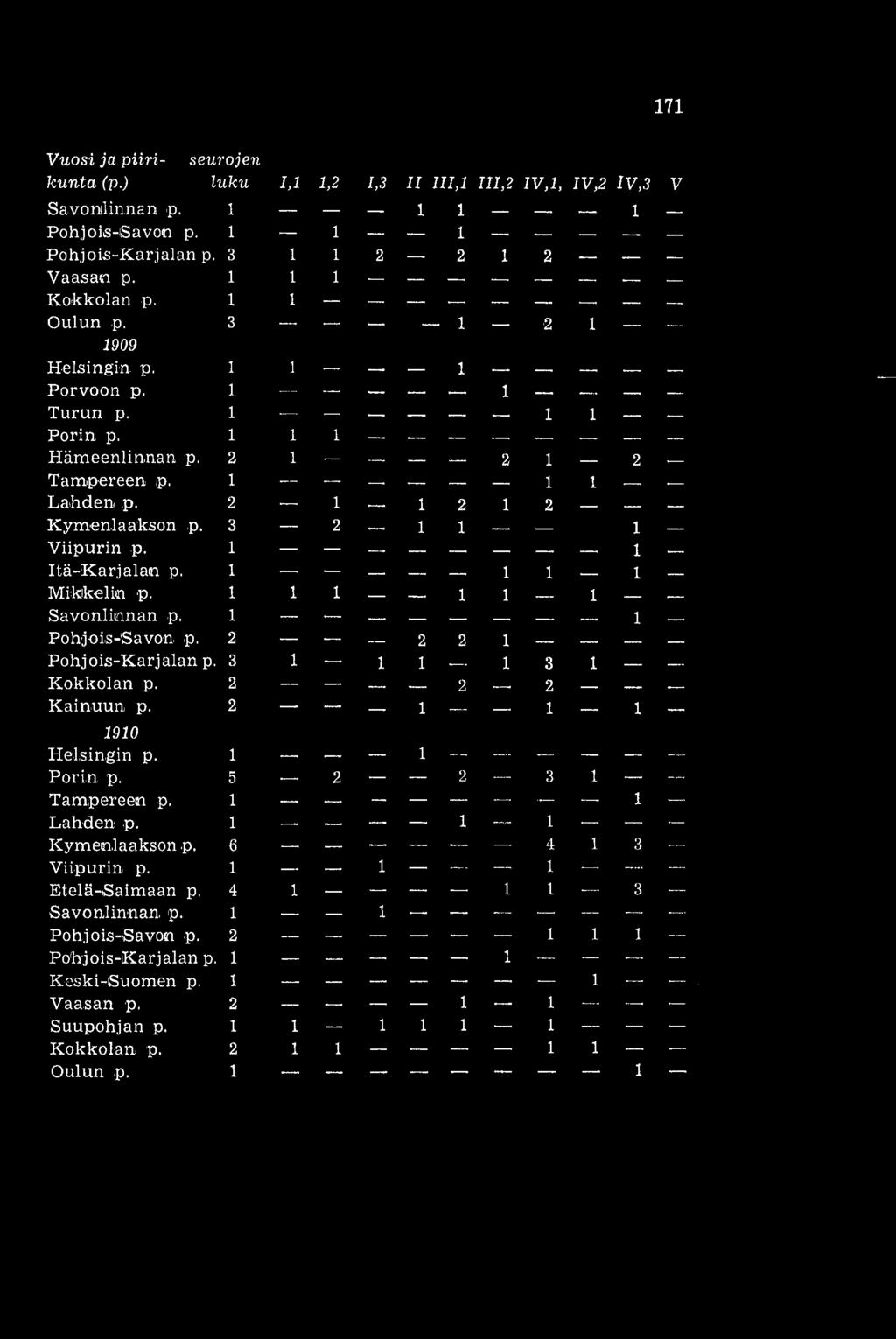 3 2 1 1 1 Viipurin p. 1 1 Itä-Karjalan p. 1 1 1 1 Mikkelin p. 1 1 1 1 1 1 Savonlinnan p. 1 1 Pohjois-Savon p. 2 -- 2 2 1 Pohjois-Karjalan p. 3 1 1 1 -- 1 3 1 Kokkolan p. 2 2 2 Kainuun p.