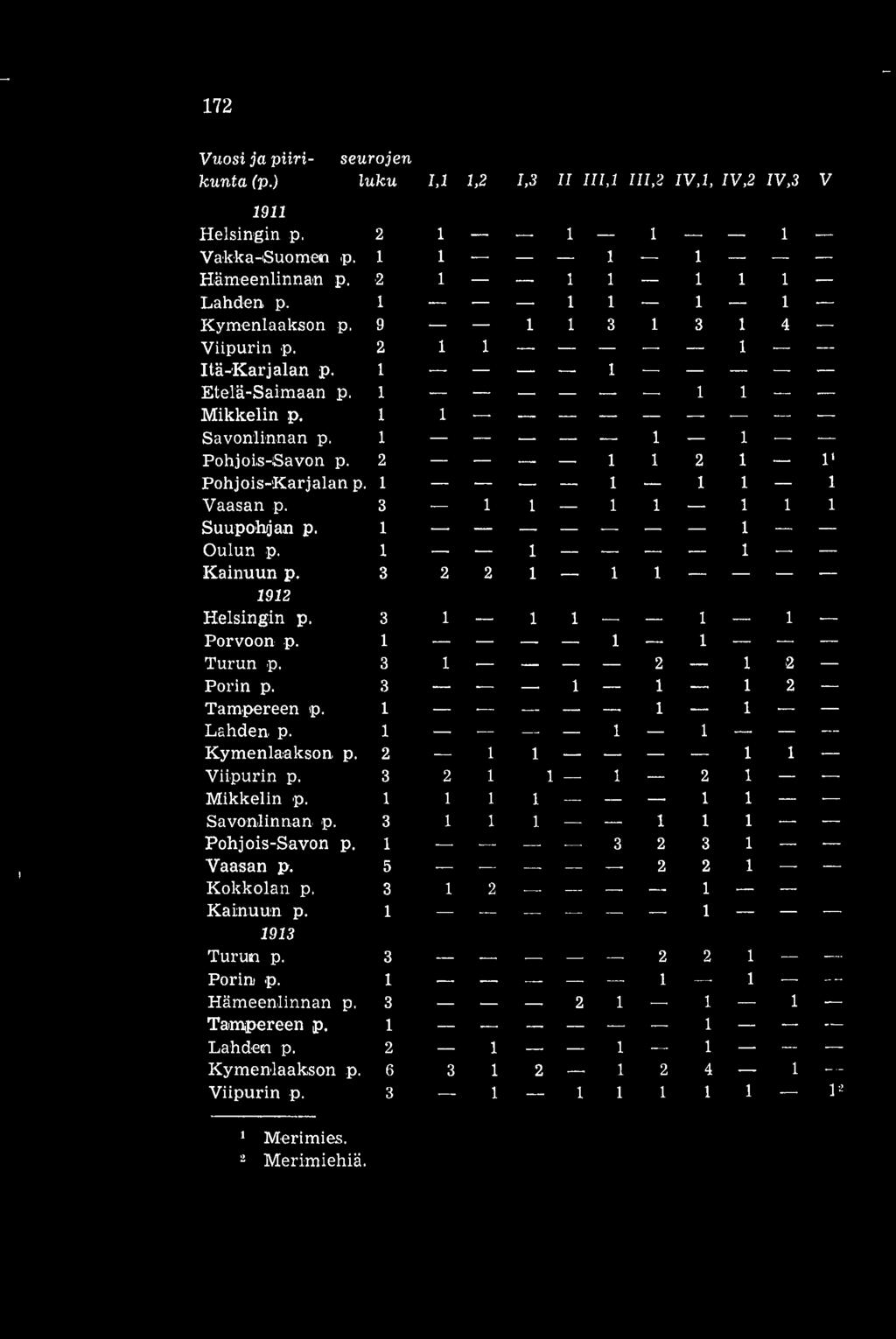 1 1 1 1 1 Vaasan p. 3 1 1 1 1 1 1 1 Suupohpan p. 1 1 Oulun p. 1 1 1 Kainuun p. 3 2 2 1 1 1 1912 Helsingin p. 3 1 1 1 1 1 Porvoon p. 1 1 1 Turun p. 3 1 2 1 2 Porin p. 3 1 1 1 2 Tampereen p.