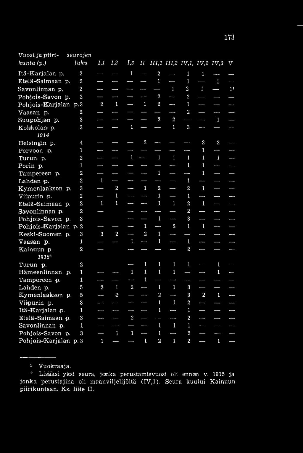 2 1 1 Lahden p. 2 1 1 Kymenlaakson p. 3 2 1 2 2 1 Viipurin p. 2 1 1 1 EtEM-Saimaan p. 2 1 1 1 1 2 1 Savonlinnan p. 2 2 Pohjois-:Savon p. 3 1 3 Pohjois-Karjalan p. 2 1 2 1 1 Keski-Suomen p.