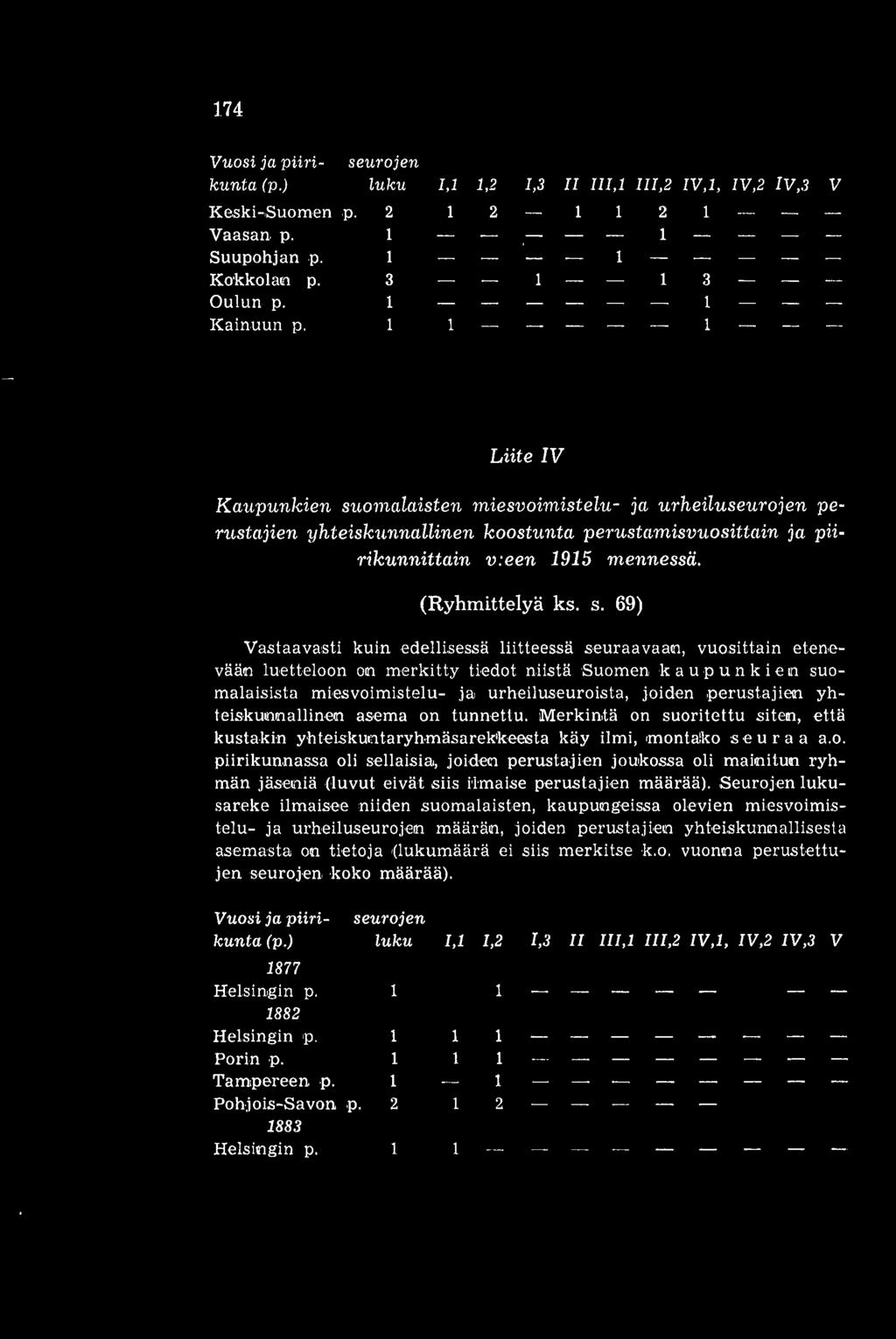 omalaisten miesvoimistelu- ja urheiluseurojen perustajien yhteiskunnallinen koostunta perustamisvuosittain ja piirikunnittain v:een 1915 mennessä. (Ryhmittelyä ks. s.