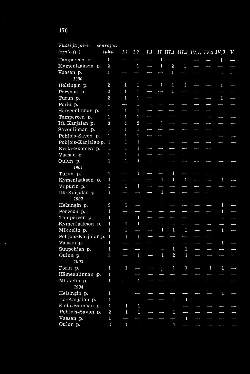 1 1 1 Vaasan p. 1 1 1 Oulun p. 1 1 1 1901 Turun p. 1 1 1 Kymenlaakson p. 1 1 1 1 1 Viipurin p. 1 1 1 Itä-Karjalan p. 1 1 1902 Helsingin p. 2 1 1 Porvoon p. 1 1 Tampereen p. 1 -- 1 Kymenlaakson p.