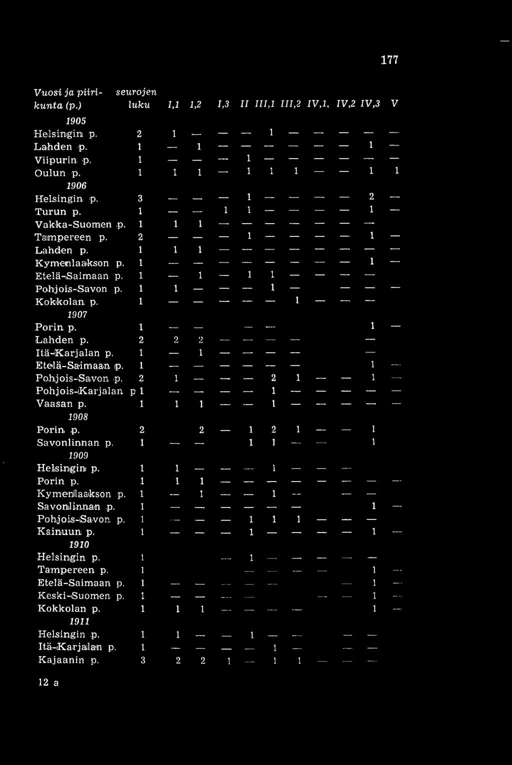 2 2 2 -- Itä-Karjalan p. 1 1 Etelä-Saimaan p. 1 1 Pohjois-Savon p. 2 1 2 1 1 Pohjois-Karjalan p 1 1 Vaasan p. 1 1 1 1 1908 Porin p. 2 2 1 2 1 1 Savonlinnan p. 1 1 1-1 1909 Helsingin p. 1 1 1 Porin p.