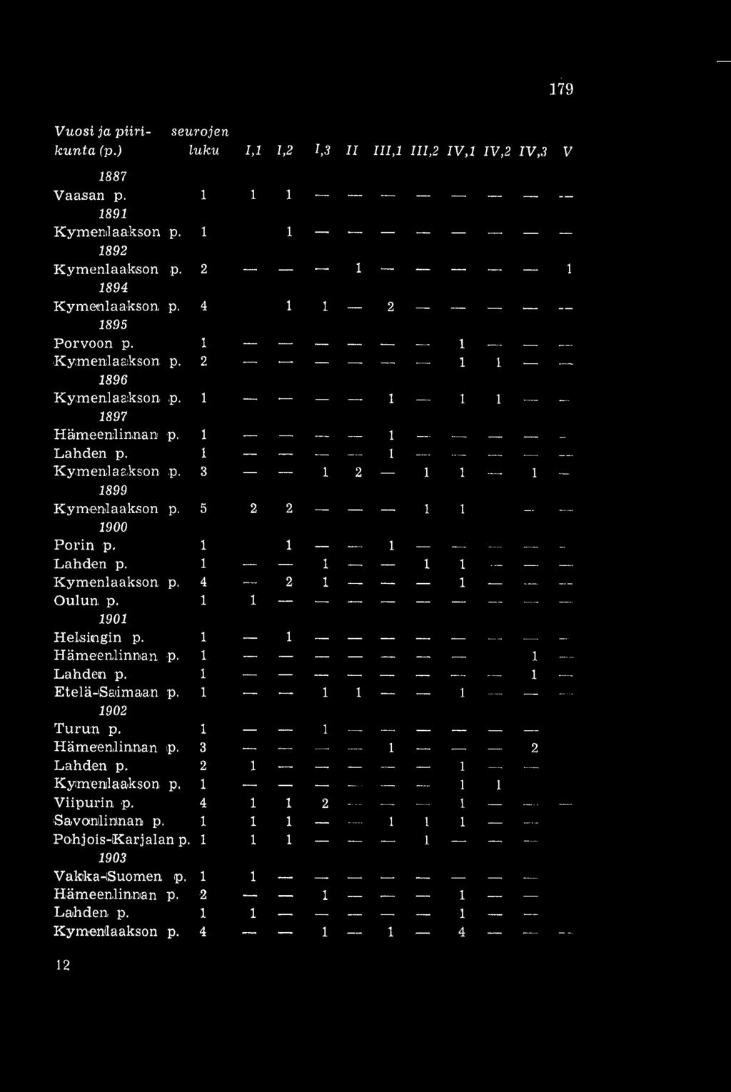 1 1 -- 1 Lahden p. 1 1 1 1 Kymenlaakson p. 4 2 1 1 Oulun p. 1 1 -- -- 1901 Helsingin p. 1 1 -- Hämeenlinnan p. 1 1 Lahden p. 1 -- 1 Etelä-Saimaan p. 1 1 1 1 1902 Turun p.