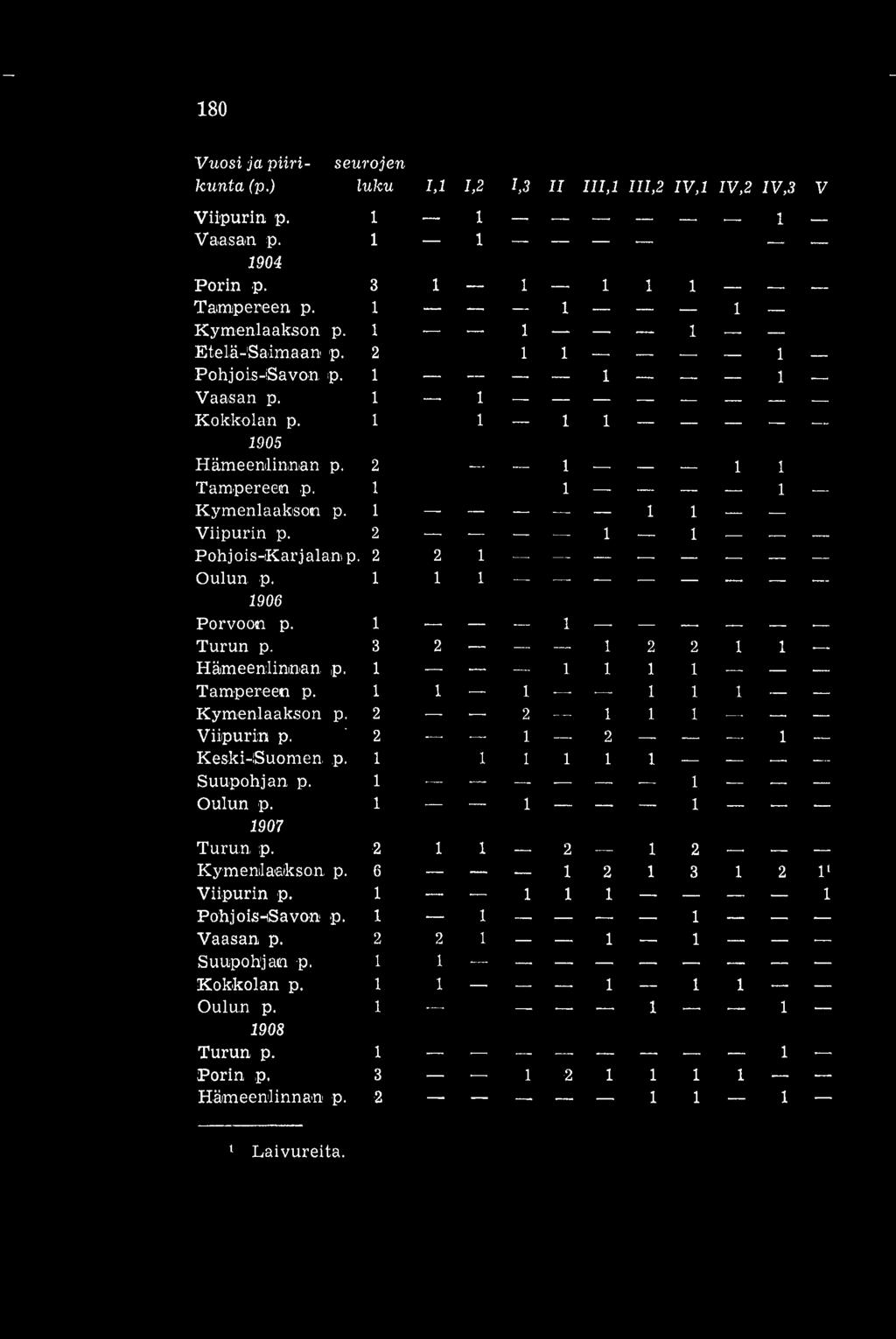 2 1 1 Pohjois-Karjalan p. 2 2 1 -- -- Oulun p. 1 1 1 1906 Porvoon p. 1 1 Turun p. 3 2 1 2 2 1 1 Hämeenlinnan p. 1 1 1 1 1 Tampereen p. 1 1 1 1 1 1 Kymenlaakson p. 2 2 1 1 1 Viipurin p.