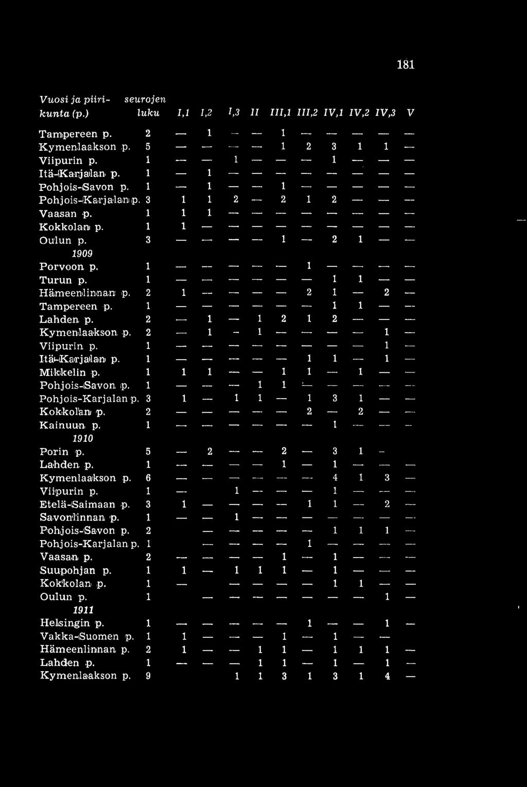 1 Pohjois-Karjalan p. 3 1 Kokkol'a.nj p. 2 Kainuun p. 1 1910 Porin p. 5 2 Lahden p. 1 Kymenlaakson p. 6 Viipurin p. 1 Etelä-Saimaan p. 3 1 Savonl'inna.n p. 1 Pohjois-Savon p. 2 Pohjois-Karjalan p.