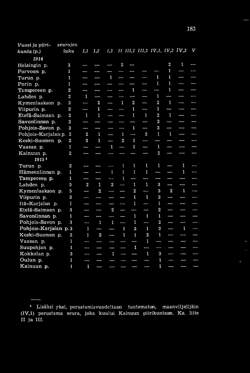 1 1 1 1 Kainuun p. 2 -- 2 1915 4 Turun p. 2 1 1 1 1 1 Hämeenlinnan p. 1 1 1 1 1 1 Tampereen p. 1 -- 1 Lahden p. 5 2 1 2 1 1 3 Kymenlaakson p. 5 2 2 3 2 1 Viipurin p. 3 1 1 2 Itä-Karjalan p.