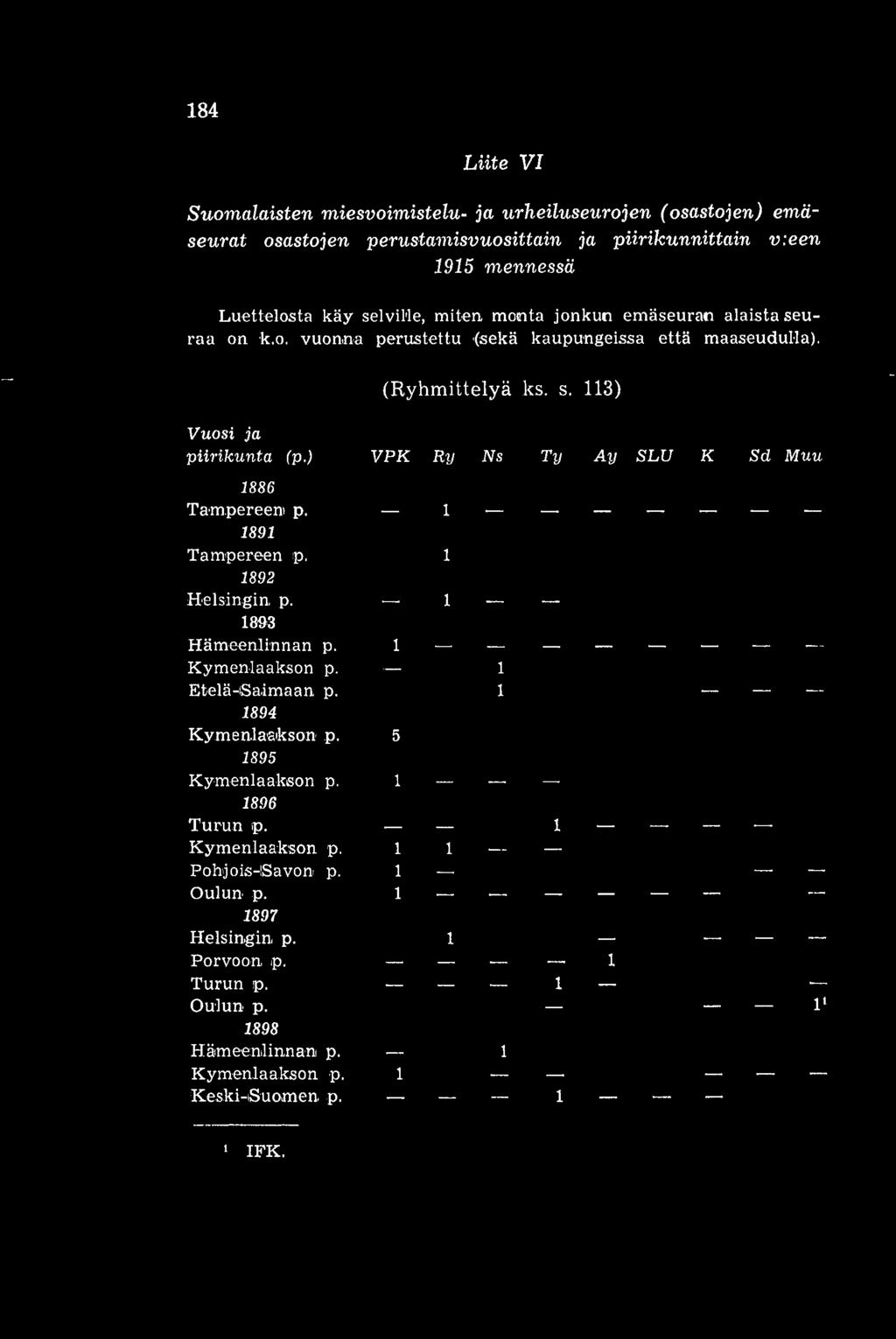 ) VPK Ry Ns Ty Ay SLU K Sd Muu 1886 Tampereen p. 1891 Tampereen p. 1892 Helsingin p. 1 1 1 1893 Hämeenlinnan p. 1 Kymenlaakson p. 1 Etelä-Saimaan p. 1 1894 Kymenlaakson p.