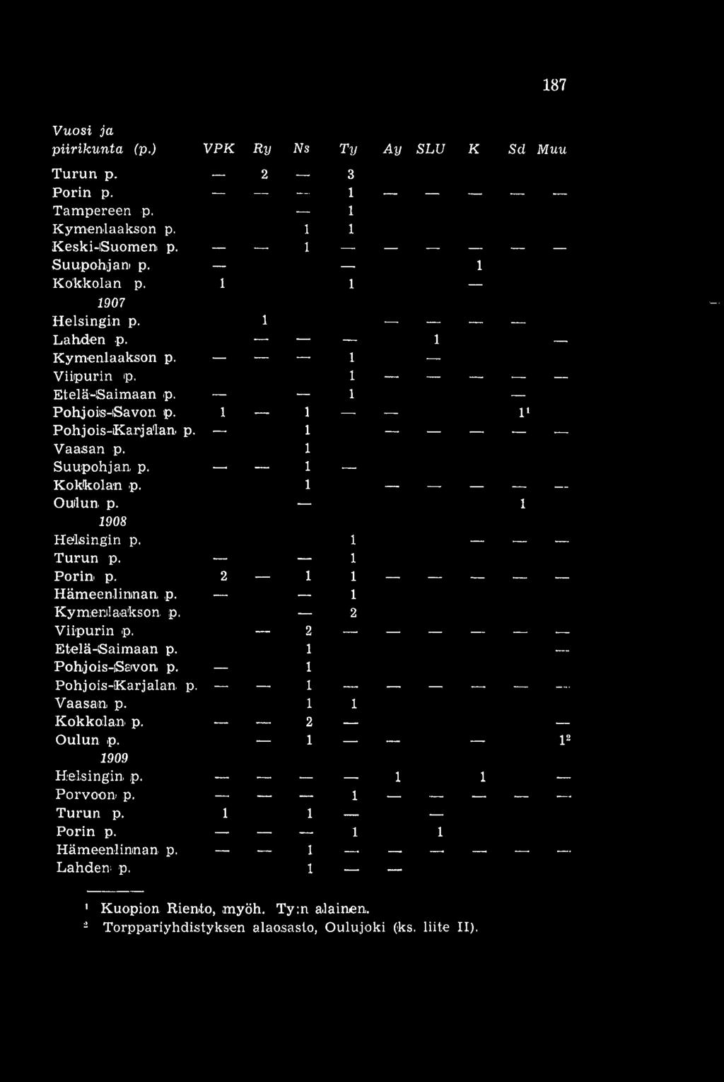 1 1908 Helsingin p. 1 Turun p. 1 Porin p. 2 1 1 Hämeenlinnan p. 1 Kymenlaakson p. 2 Viipurin p. 2 Etelä-Saimaan p. 1 Pohjois-ISaavon p. 1 Pohjois-Karjalan p. 1 Vaasan p. 1 1 Kokko.lan p. 2 Oulun p.