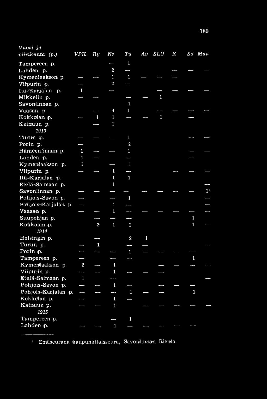 1 Savonlinnan p. 1' Pohjois-Savon p. 1 Pohjois-iKarjalan p. 1 Vaasan p. 1 Suupohjan p. 1 Kokkolan p. 2 1 1 1 1914 Helsi:ngin. p. 2 1 Turun p. 1 Porin p. 1 Tampereen p. 1 Kymenlaakson.