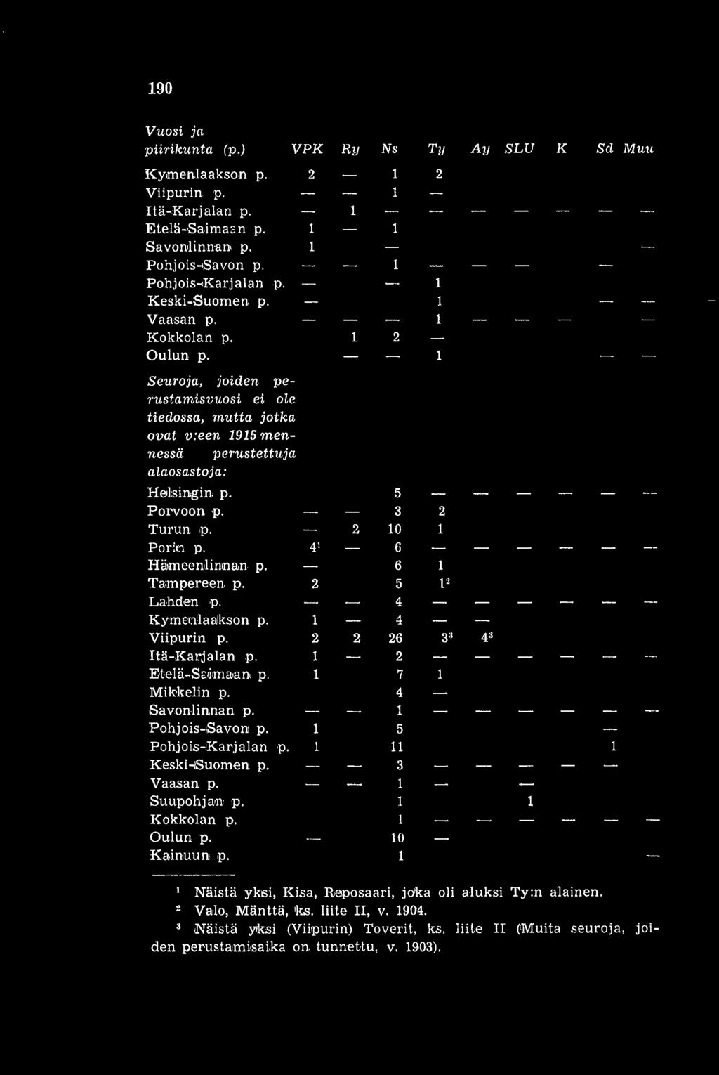 3 2 Turun p. 2 10 1 Porin p. 4' 6 Hämeenlinnan. p. 6 1 Tampereen p. 2 5 1' Lahden p. 4 Kymenlaakson p. 1 4 Viipurin p. 2 2 26 33 43 Itä-Karjalan p. 1 2 Etelä-Saimaan p. 1 7 1 Mikkelin p.