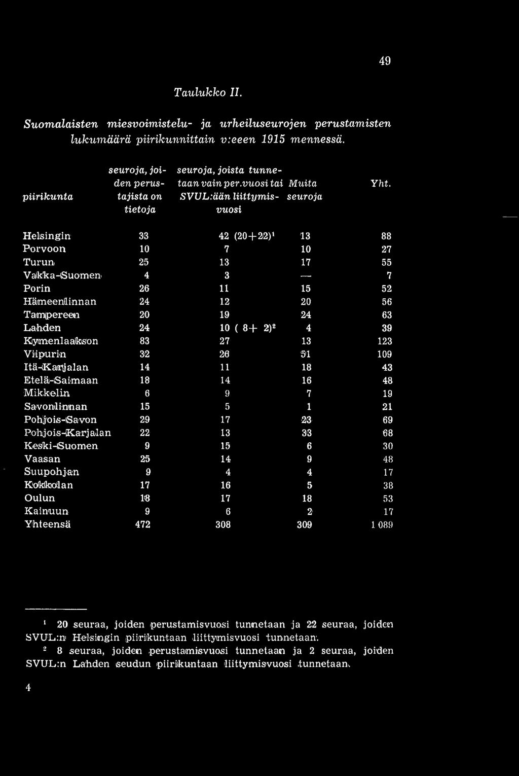 Helsingin 33 42 (20+22)1 13 88 Porvoon 10 7 10 27 Turun 25 13 17 55 Vaikka-Suomen 4 3 7 Porin 26 11 15 52 Häme enfinnan 24 12 20 56 Tampereen 20 19 24 63 Lahden 24 10 ( 8+ 2)2 4 39 Kyrnenlaaikson 83