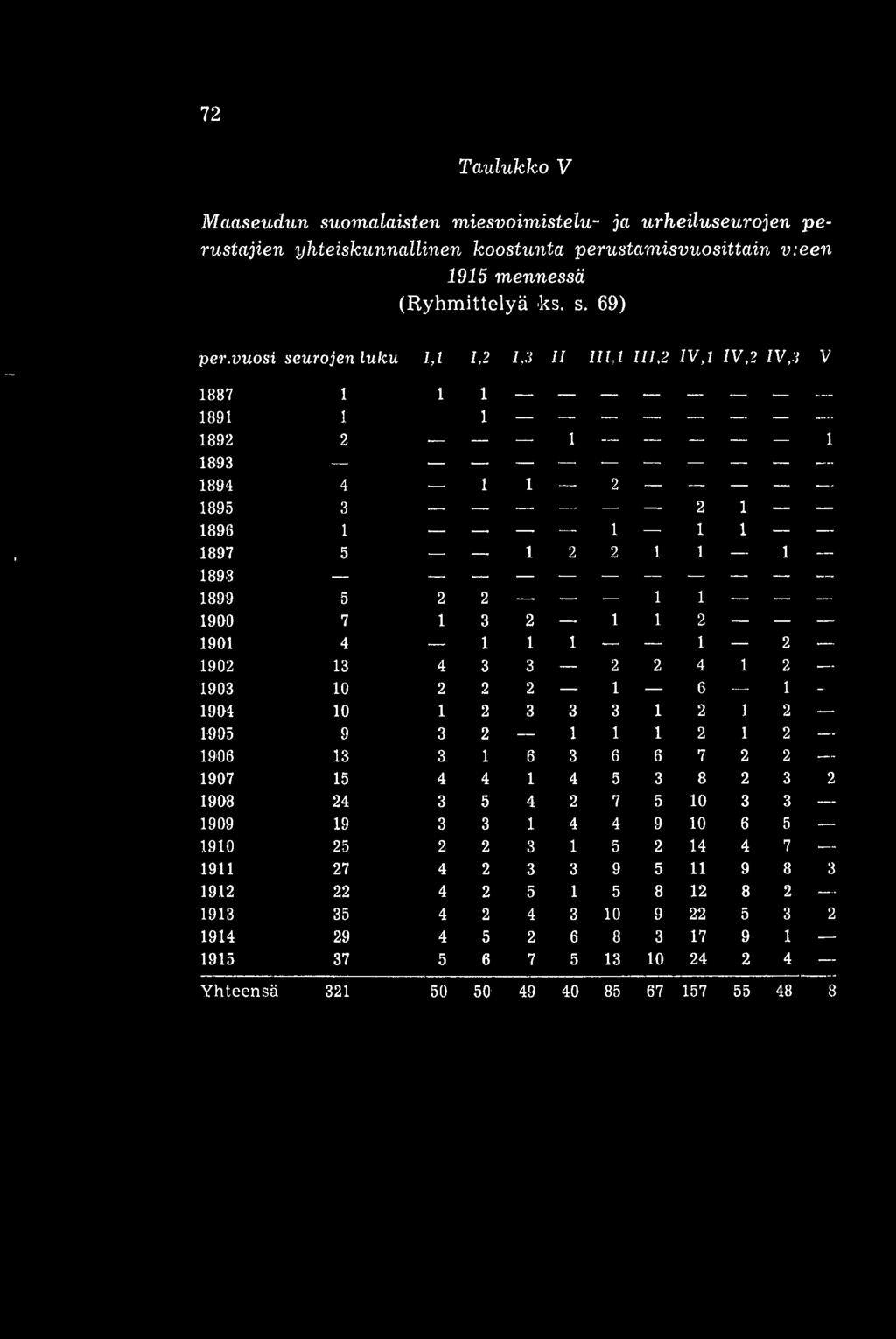 1 111,2 IV,1 IV,2 IV,3 V 1887 1 1 1 1891 1 1 -- 1892 2 1 1 1893 1894 4 1 1 2 -- 1895 3 2 1 1896 1 1 1 1 1897 5 1 2 2 1 1 1 1893 1899 5 2 2 1 1 -- 1900 7 1 3 2 1 1 2 1901 4 1 1 1 1 2 1902 13 4 3 3 2 2