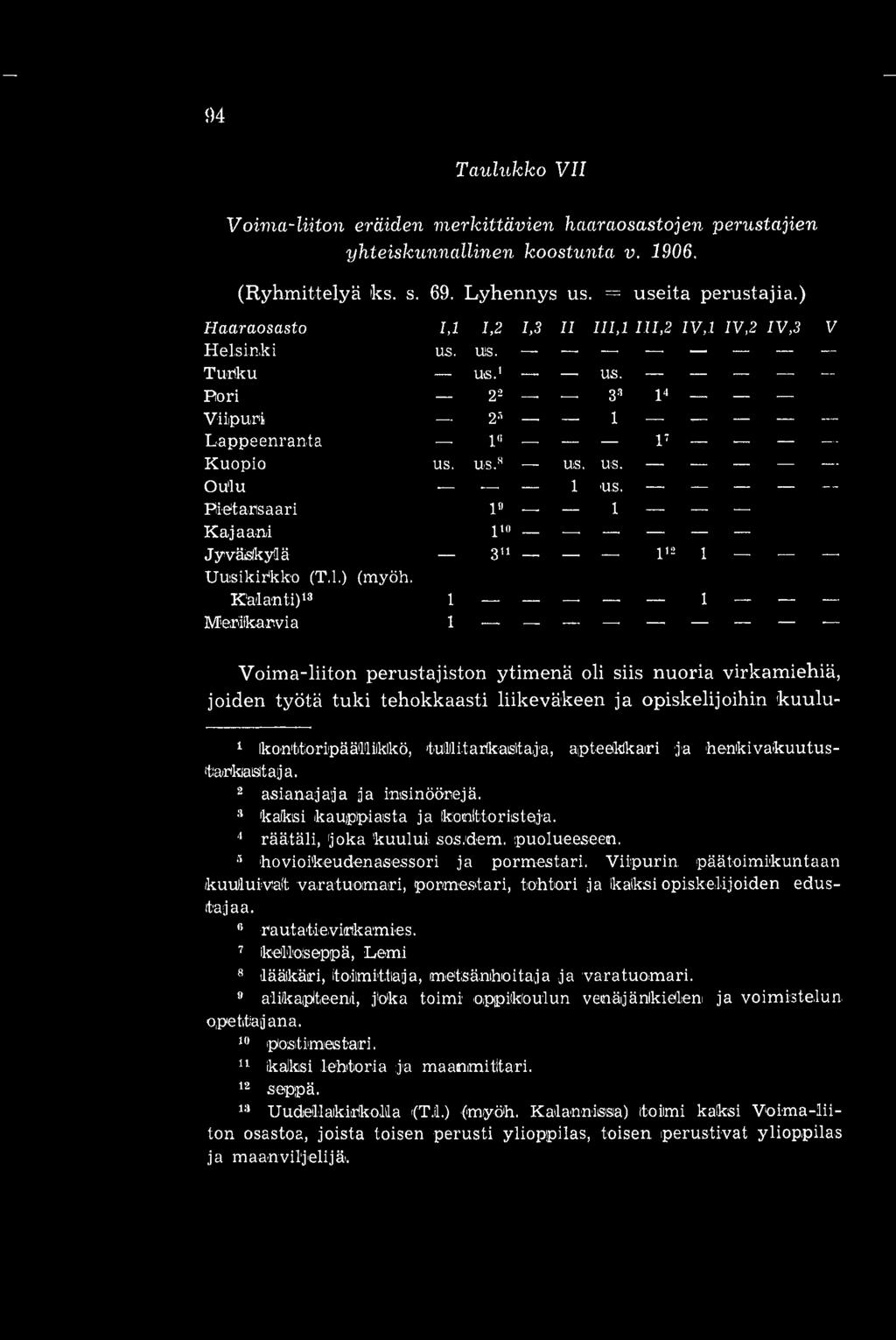 Pietarsaari 10 1 Kajaani i1 0 Jyväslkylä 311 1'"- 1 Uusikir'kko (T.1.) (myöh.