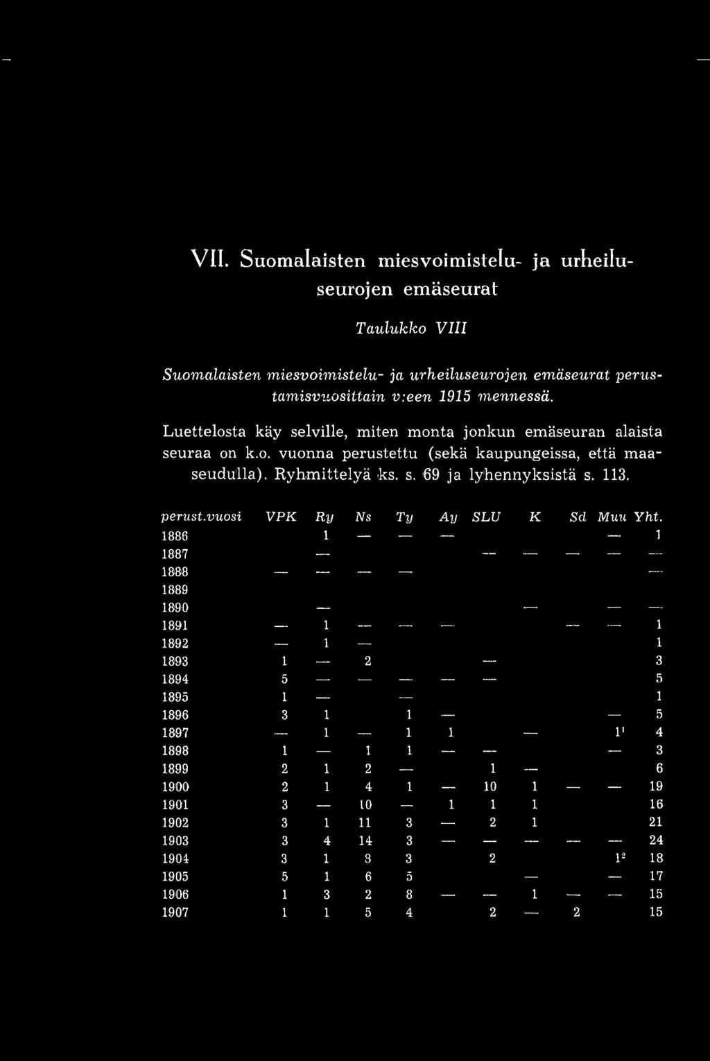 113. perust.vuosi 1886 1887 1888 1889 1890 1891 1892 VPK Ry 1 1 1 Ns Ty -- Ay -- SLU K Sd Muu Yht.