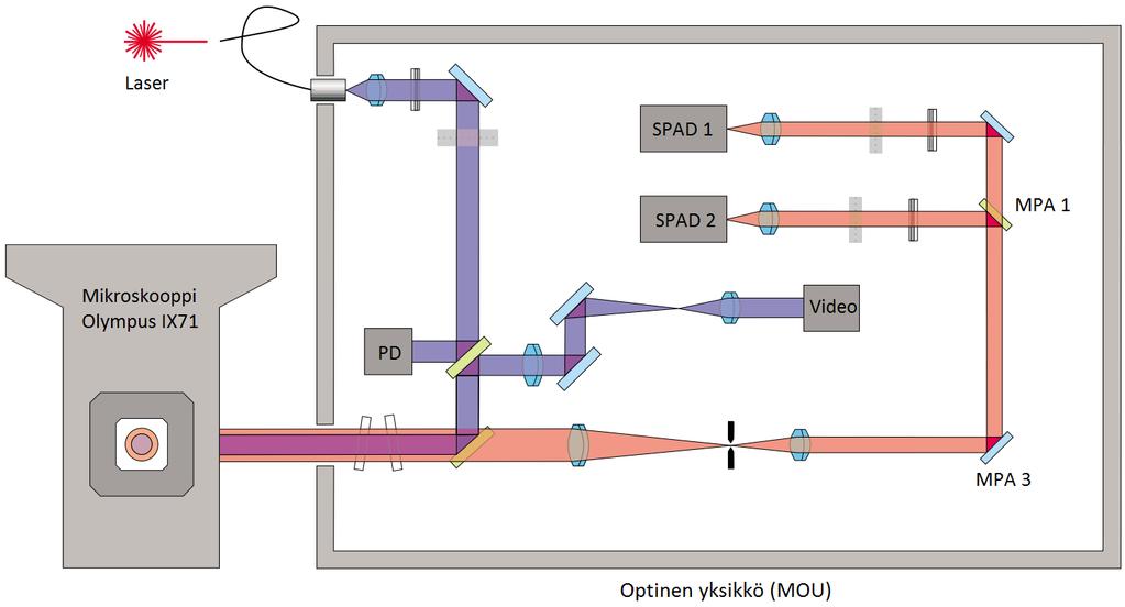 22 nen yksikkö) mittaavaan valodiodiyksikköön (engl. photodiode, PD). Loput valosta ohjataan puoliläpäisevälle peilille.