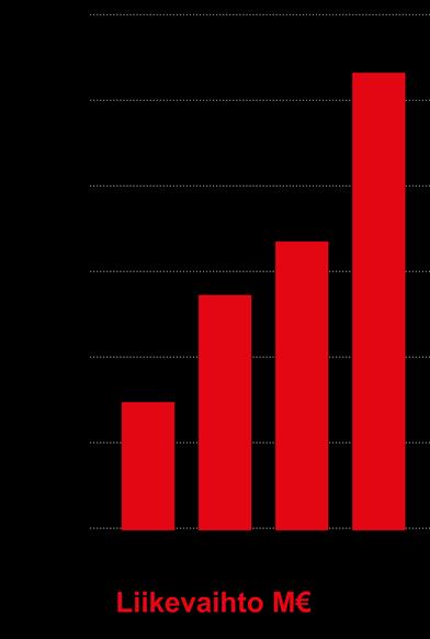 Ilmarinen henkilöstö 6000 asukaspaikkaa 1600 asukkaan lääkärikierrot 200