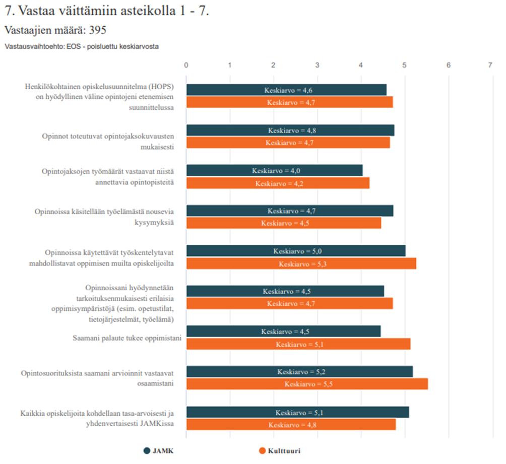 Musiikin vastausten keskiarvot ja suhde kaikkien kyselyyn vastanneiden keskiarvoon Hieman alempina keskiarvoon nähden, musiikin alalla koetaan, että opinnot ei niin hyvin käsittele työelämästä