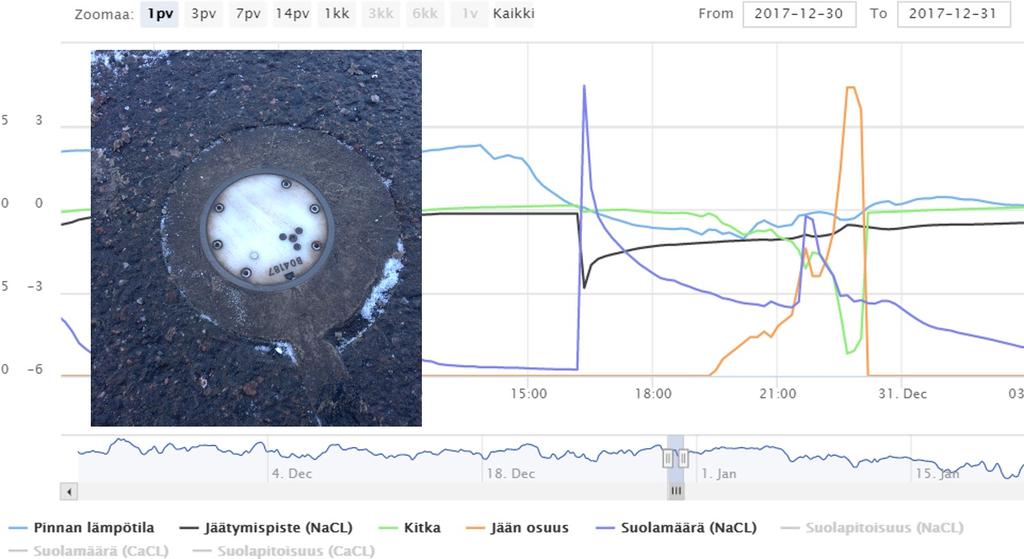 Tehdyt mittaukset reitillä Tienpintaan asennetut kelisensorit mittasivat talven ajan mm. tienpinnan lämpötilaa, jäätymispistettä, kitkaa, jään osuutta ja suolamäärää.