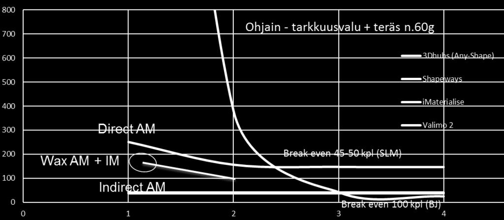 Digital vs. conventional Cost curves Ohjain tarkkuusvalu: kertamuotti, vahatyökalu, teräs vs.
