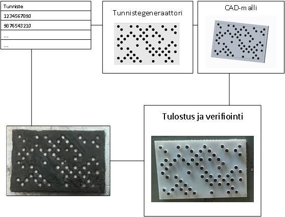 Valujen tunnistaminen ja 3D-tulostus Yksilölliset merkinnät Tulostettu tunniste Miksi?