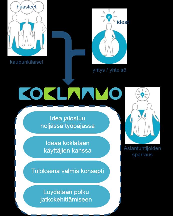 MIKÄ ON KOKLAAMO? Koklaamo on Tampereen kaupungin yhteiskehittämisen malli.