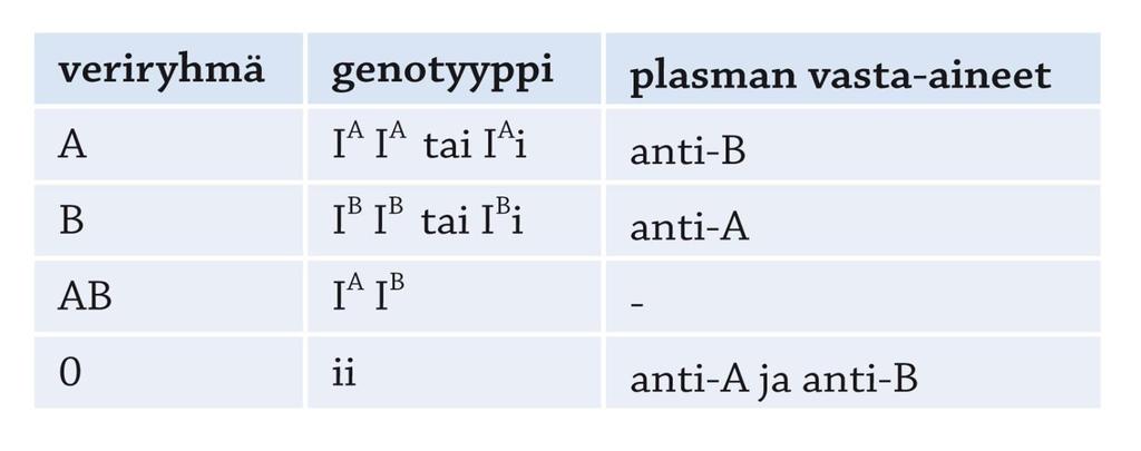 ABO-veriryhmät: Punasolujen pinnassa antigeenejä (glykoproteiineja) joita