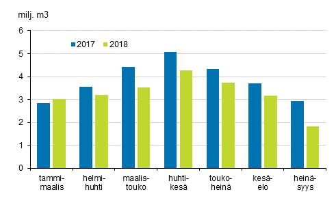 Asuinrakentamisen lupakuutiomäärä väheni huomattavasti Heinä-syyskuussa rakennuslupia myönnettiin asuinrakentamiseen 1,8 miljoonaa kuutiometriä, samaan aikaan vuotta aiemmin määrä oli 2,9 miljoonaa.