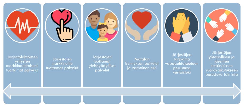 Sote-järjestöt hyvinvoinnin ja terveyden edistämisen sekä palvelutuotannon yhdyspinnalla VALTIO MAAKUNNAT JÄRJESTÖT Yhdyspintakysymykset; palvelut ja hyte KUNNAT Kuva: Järjestö 2.0 Pirkanmaa.