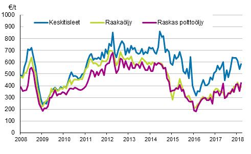 Liitekuviot Liitekuvio 1. Öljyn tuontihinnat Lähde: Tulli Liitekuvio 2.