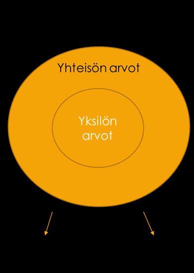 Arvot, oikeudet ja velvollisuudet Yksilöllisiä