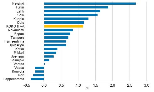 Asuntokuntien reaalitulojen muutokset (%) vuosina 2014