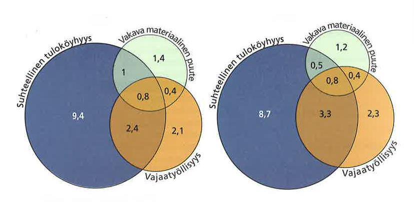 Köyhyys- ja syrjäytymismittarien päällekkäisyys 2008 ja 2012