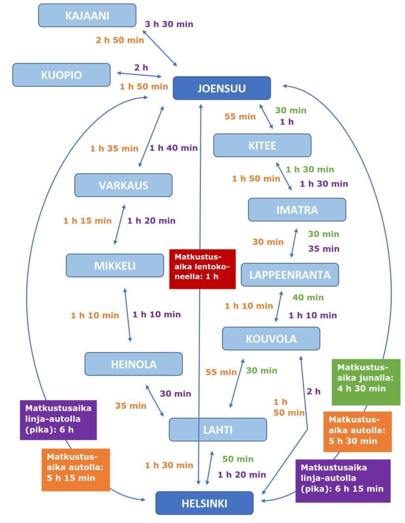 matkustusaika Joensuun ja Helsingin välillä on noin 4 tuntia 30 minuuttia. Matka-aika Mikkelin kautta on henkilöautolla noin 5 tuntia 15 minuuttia ja linja-autolla noin 6 tuntia.