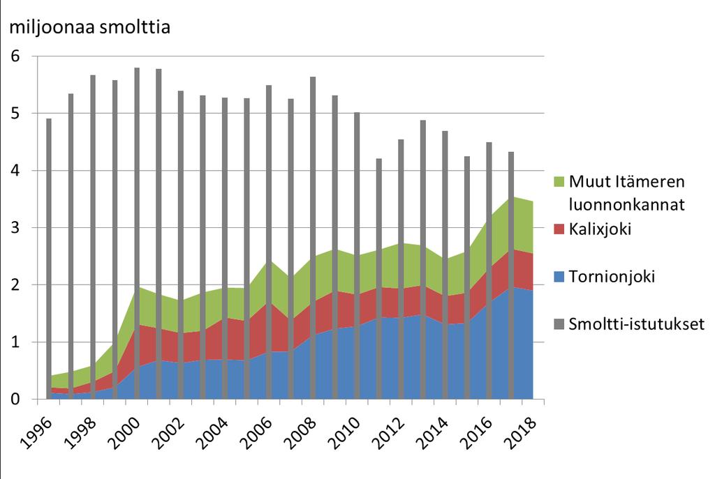 Itämeren lohikantojen kehitys