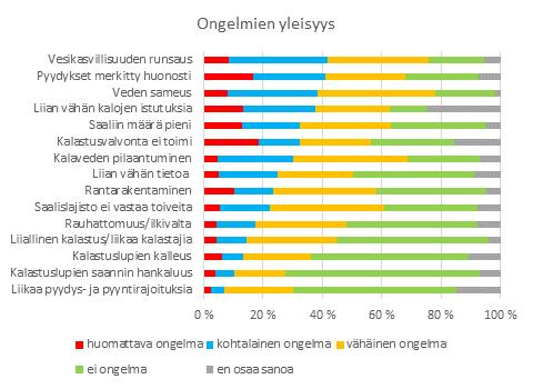 lä Maikkalanselällä ja Hållsnäsfjärdenin, Kyrköfjärdenin alueilla havaintoja oli tehnyt yli puolet vastanneista.