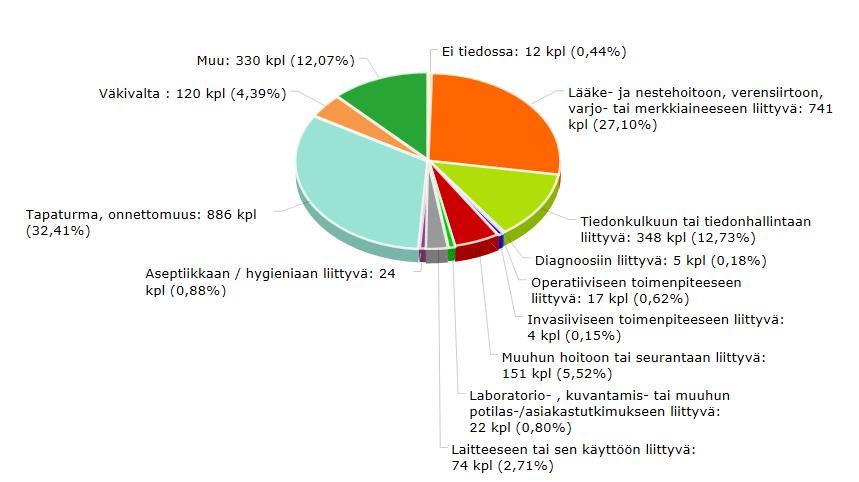 Potilasturvallisuusilmoitukset vuonna 2017 Ylä-Savon SOTE kuntayhtymässä tehtiin vuonna 2017 yhteensä 2602 potilaaseen/asiakkaaseen kohdistunutta vaaratapahtumailmoitusta, joten edelliseen vuoteen