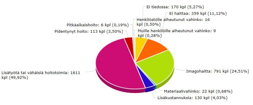 Kuvio 3. Vaaratapahtuman seuraukset hoitavalle yksikölle.