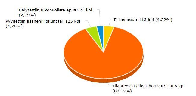 Kuvio 4. Vaaratapahtumien tilanteen hallinta. Yli puolessa (61%) vaaratilanteiden arvioitiin aiheuttavan vähäisen riskin potilaalle.