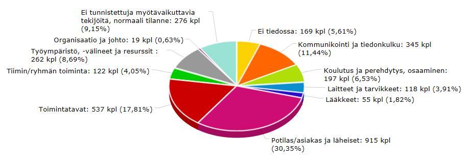 Kuvio 6. Vaaratapahtumaan myötävaikuttaneet tekijät. Ilmoituksen käsittelyvaiheessa käsittelijää pyydetään miettimään, miten vaaratapahtuman toistuminen voitaisiin välttää.