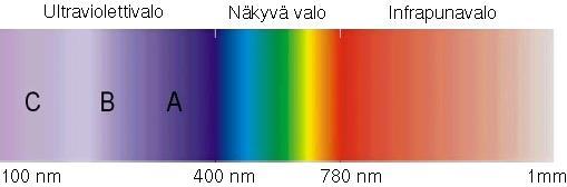 2 TIETOA VÄREISTÄ Ilman valoa ei voi olla väriä. Voidaankin todeta, että väri on valoa. Valon kaikotessa eri sävyt katoavat, mutta eivät täysin.