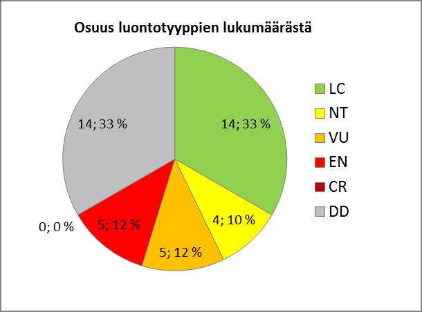 Tulokset Uhanalaisiksi arvioitiin: Haurupohjat (EN) Punaleväpohjat (EN) Suojaisat näkinpartaispohjat (VU) Meriajokaspohjat (VU) Suursimpukkapohjat (EN)
