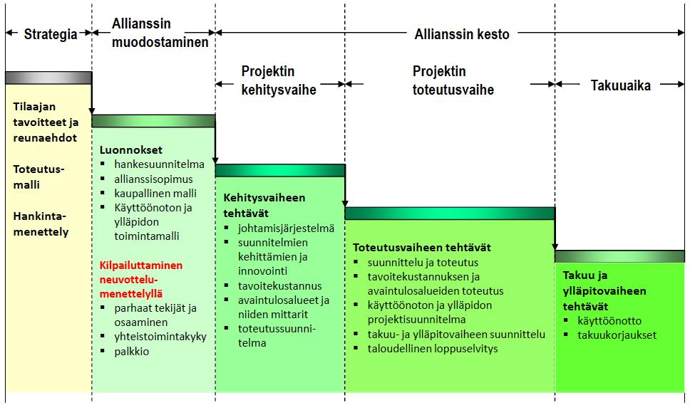 5 2.4 Allianssin eri vaiheet Allianssi voidaan jakaa viiteen vaiheeseen, jotka ovat strategiavaihe, allianssin muodostamisvaihe, kehitysvaihe, toteutusvaihe ja takuuaika [12,13,14] Kuva 3 Allianssin