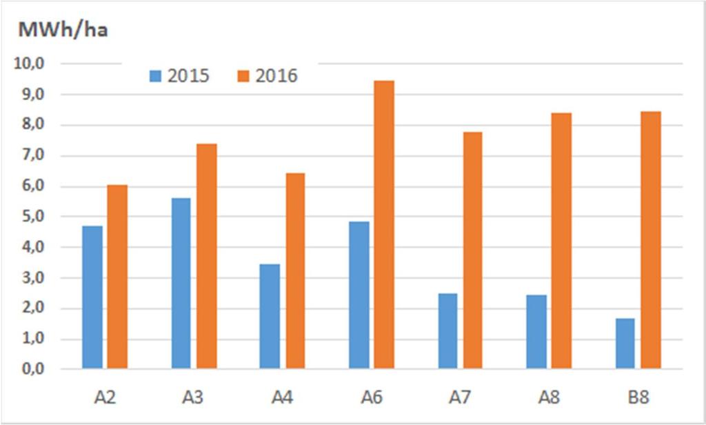 LOPPURAPORTTI 15 (17) Oljella on myös vaikutusta säilöntään ja korjuun järkevyyteen biokaasutuotantoa varten vastaavasti kuin rehukäyttöäkin ajatellen. Näitä on pohdittu edellä Rehuntuotanto-kohdassa.