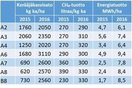 Kuvassa 12 on esitetty kerääjäkasvien metaanienergiatuotot hehtaarilta, perustuen taulukossa 5 esitettyihin satotietoihin ja ominaismetaanituottoihin.