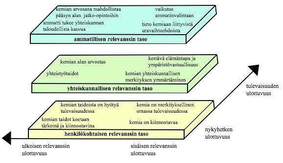 Ammatillisen relevanssin taso koostuu oppijoiden ohjaamisesta ja tukemisesta.