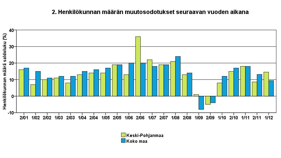 3 YRITYKSET JA TYÖLLISYYS Työllisten määrä oli Tilastokeskuksen työvoimatiedustelun [2] mukaan koko maassa marraskuussa 2011, 2 500 000 henkeä.