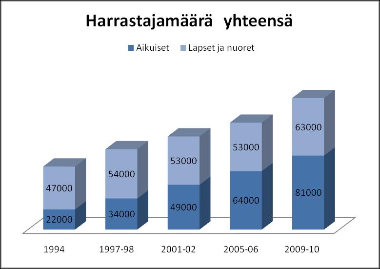 Kansallinen Liikuntatutkimus 2009-10: Ratsastajia Suomessa vuosikeskiarvona 1994: 69.000 1997-98 88.000 2001-02 102.000 2005-06 117.