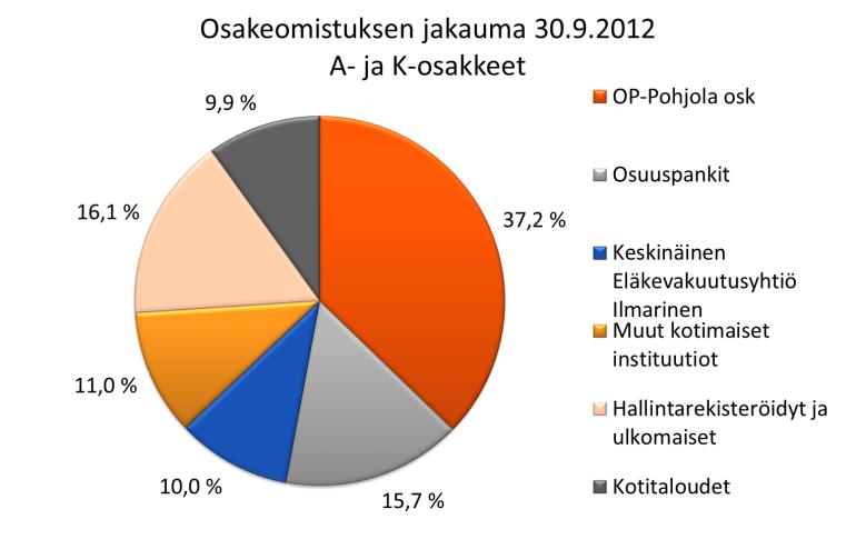 Pohjola Pankki Oyj Pörssitiedote 31.10.2012, klo 8.